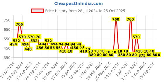 myntra.com Soie Black Solid Non-Wired Non Padded Everyday Bra CB-329 soie Price History Graph from 28 Jul 2024 to 24 Oct 2025