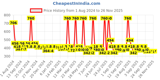 myntra.com Soie Black Solid Non-Wired Non Padded Everyday Bra CB-332BLACK soie Price History Graph from 1 Aug 2024 to 26 Nov 2025