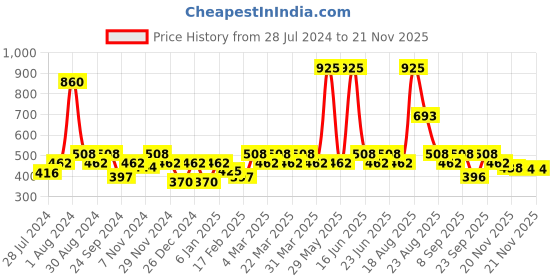 myntra.com Soie Black Solid Underwired Lightly Padded T-shirt Bra soie Price History Graph from 28 Jul 2024 to 21 Nov 2025