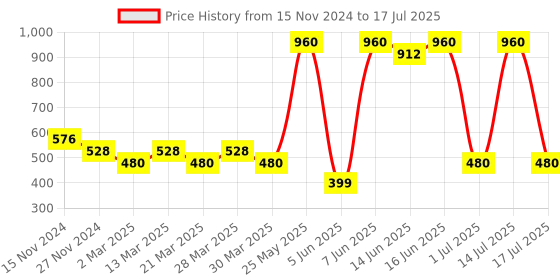 myntra.com Soie Bra Full Coverage soie Price History Graph from 15 Nov 2024 to 17 Jul 2025