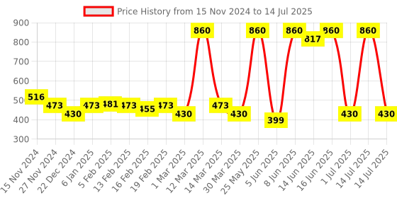 myntra.com Soie Bra Full Coverage soie Price History Graph from 15 Nov 2024 to 14 Jul 2025