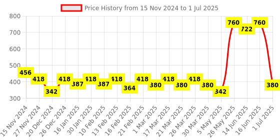 myntra.com Soie Bra Full Coverage soie Price History Graph from 15 Nov 2024 to 1 Jul 2025