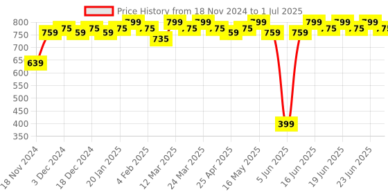 myntra.com Soie Bra Full Coverage soie Price History Graph from 18 Nov 2024 to 1 Jul 2025