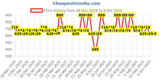 myntra.com Soie Bra Full Coverage soie Price History Graph from 18 Nov 2024 to 6 Oct 2025