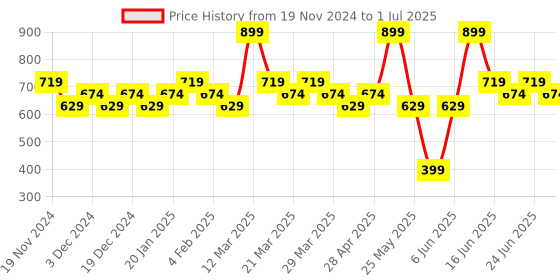 myntra.com Soie Bra Full Coverage soie Price History Graph from 19 Nov 2024 to 1 Jul 2025
