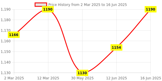 myntra.com Soie Bra Full Coverage soie Price History Graph from 2 Mar 2025 to 16 Jun 2025
