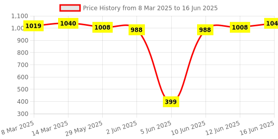 myntra.com Soie Bra Full Coverage soie Price History Graph from 8 Mar 2025 to 16 Jun 2025