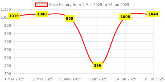 myntra.com Soie Bra Full Coverage soie Price History Graph from 1 Mar 2025 to 16 Jun 2025