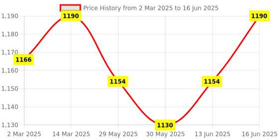 myntra.com Soie Bra Full Coverage soie Price History Graph from 2 Mar 2025 to 16 Jun 2025