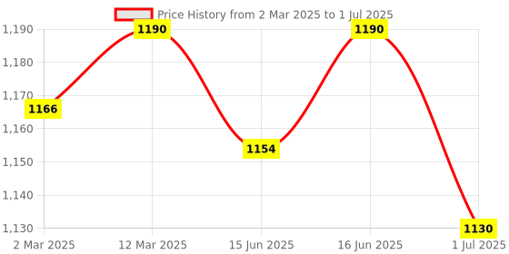 myntra.com Soie Bra Full Coverage soie Price History Graph from 2 Mar 2025 to 1 Jul 2025