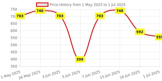 myntra.com Soie Bra Full Coverage soie Price History Graph from 1 May 2025 to 1 Jul 2025
