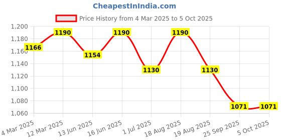 myntra.com Soie Bra Full Coverage soie Price History Graph from 4 Mar 2025 to 5 Oct 2025