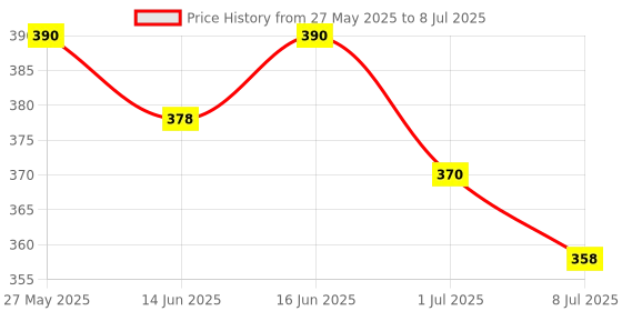 myntra.com Soie Bra Full Coverage soie Price History Graph from 27 May 2025 to 8 Jul 2025