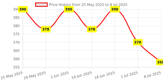 myntra.com Soie Bra Full Coverage soie Price History Graph from 25 May 2025 to 8 Jul 2025