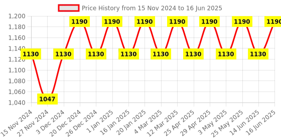 myntra.com Soie Bra Full Coverage Lightly Padded soie Price History Graph from 15 Nov 2024 to 16 Jun 2025