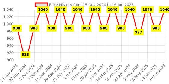 myntra.com Soie Bra Full Coverage Lightly Padded soie Price History Graph from 15 Nov 2024 to 16 Jun 2025