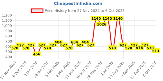 myntra.com Soie Bra Full Coverage Lightly Padded soie Price History Graph from 27 Nov 2024 to 6 Oct 2025
