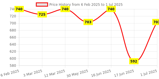 myntra.com Soie Bra Full Coverage Lightly Padded soie Price History Graph from 6 Feb 2025 to 1 Jul 2025