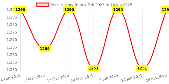 myntra.com Soie Bra Full Coverage Lightly Padded soie Price History Graph from 4 Feb 2025 to 16 Jun 2025