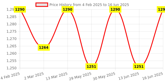 myntra.com Soie Bra Full Coverage Lightly Padded soie Price History Graph from 4 Feb 2025 to 16 Jun 2025
