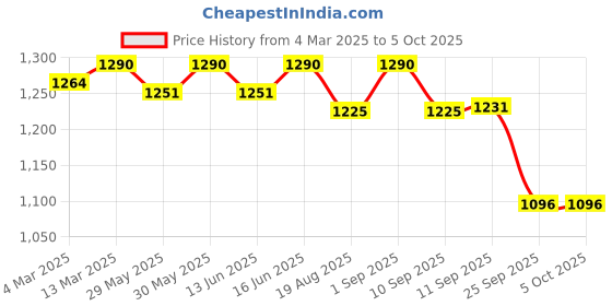 myntra.com Soie Bra Full Coverage Lightly Padded soie Price History Graph from 4 Mar 2025 to 5 Oct 2025