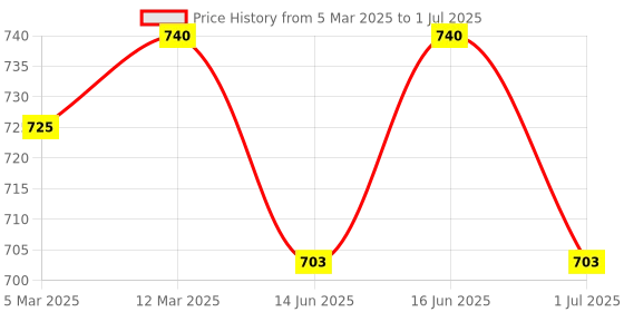myntra.com Soie Bra Full Coverage Lightly Padded soie Price History Graph from 5 Mar 2025 to 1 Jul 2025