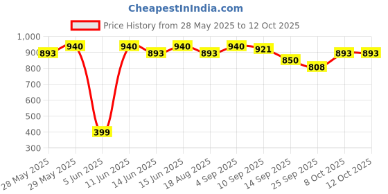myntra.com Soie Bra Full Coverage Lightly Padded soie Price History Graph from 28 May 2025 to 12 Oct 2025