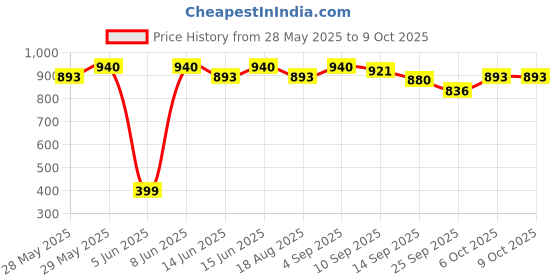 myntra.com Soie Bra Full Coverage Lightly Padded soie Price History Graph from 28 May 2025 to 9 Oct 2025