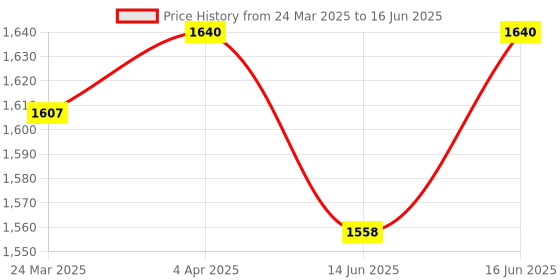 myntra.com Soie Bra Full Coverage Lightly Padded soie Price History Graph from 24 Mar 2025 to 16 Jun 2025