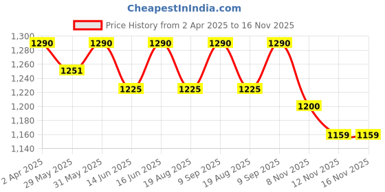 myntra.com Soie Bra Full Coverage Lightly Padded soie Price History Graph from 2 Apr 2025 to 15 Nov 2025