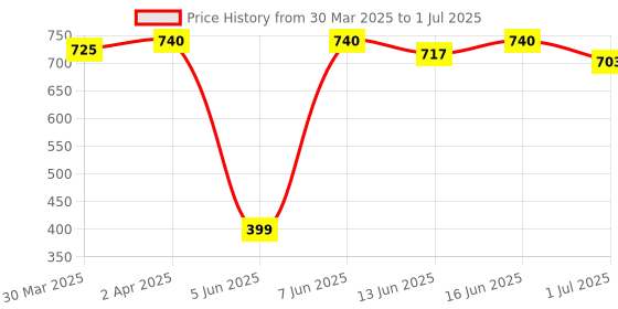 myntra.com Soie Bra Full Coverage Lightly Padded soie Price History Graph from 30 Mar 2025 to 1 Jul 2025