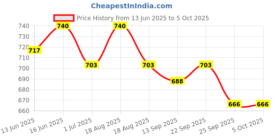 myntra.com Soie Bra Full Coverage Lightly Padded soie Price History Graph from 13 Jun 2025 to 5 Oct 2025