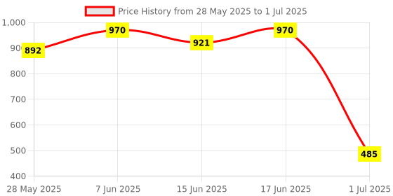 myntra.com Soie Bra Full Coverage Underwired soie Price History Graph from 28 May 2025 to 1 Jul 2025