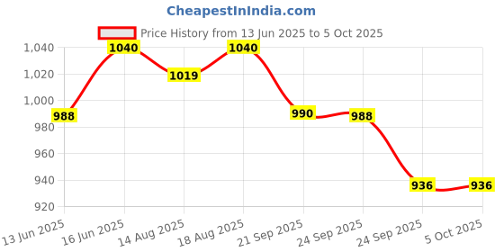 myntra.com Soie Bra Full Coverage Underwired soie Price History Graph from 13 Jun 2025 to 4 Oct 2025