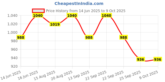 myntra.com Soie Bra Full Coverage Underwired soie Price History Graph from 14 Jun 2025 to 8 Oct 2025