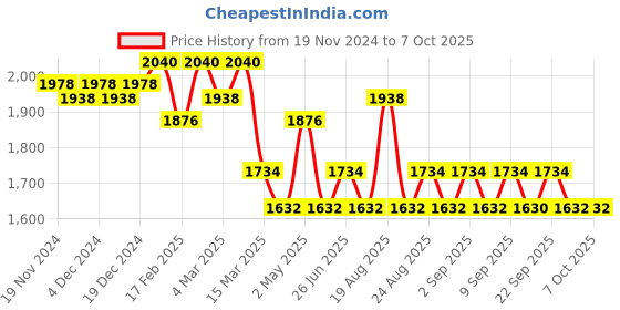 myntra.com Soie Bra Full Coverage Underwired Lightly Padded soie Price History Graph from 19 Nov 2024 to 7 Oct 2025