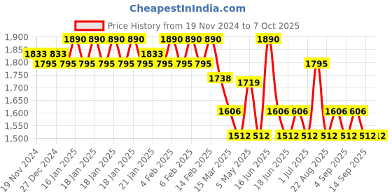 myntra.com Soie Bra Full Coverage Underwired Lightly Padded soie Price History Graph from 19 Nov 2024 to 6 Oct 2025