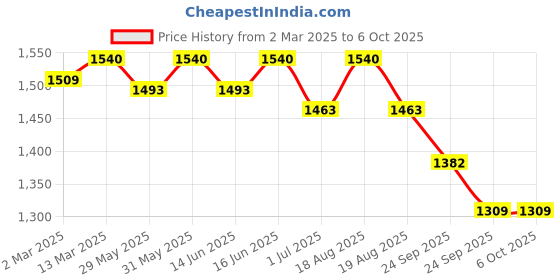 myntra.com Soie Bra Full Coverage Underwired Lightly Padded soie Price History Graph from 2 Mar 2025 to 5 Oct 2025