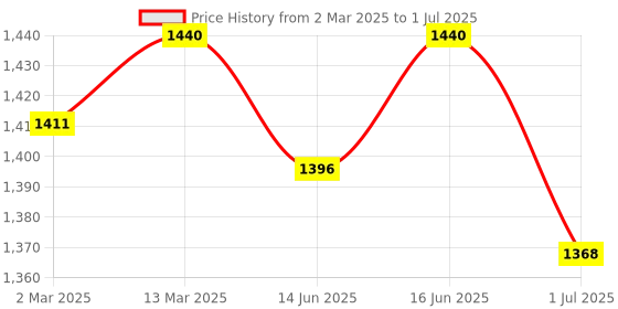 myntra.com Soie Bra Full Coverage Underwired Lightly Padded soie Price History Graph from 2 Mar 2025 to 1 Jul 2025
