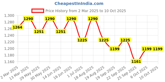 myntra.com Soie Bra Full Coverage Underwired Lightly Padded soie Price History Graph from 2 Mar 2025 to 6 Oct 2025