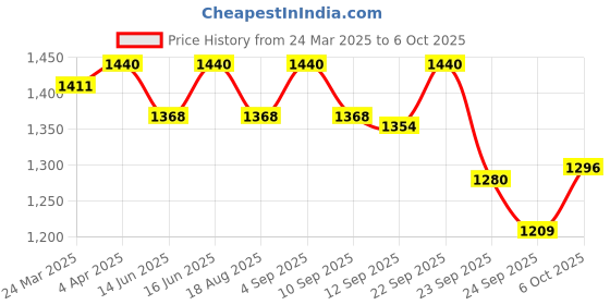 myntra.com Soie Bra Full Coverage Underwired Lightly Padded soie Price History Graph from 24 Mar 2025 to 6 Oct 2025
