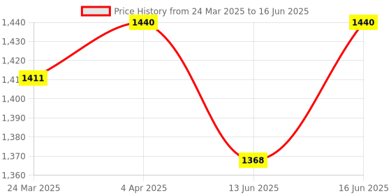 myntra.com Soie Bra Full Coverage Underwired Lightly Padded soie Price History Graph from 24 Mar 2025 to 16 Jun 2025