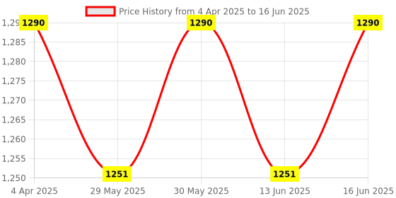myntra.com Soie Bra Full Coverage Underwired Lightly Padded soie Price History Graph from 4 Apr 2025 to 16 Jun 2025