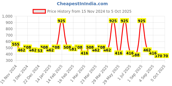 myntra.com Soie Bra Medium Coverage soie Price History Graph from 15 Nov 2024 to 5 Oct 2025