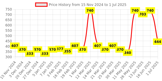 myntra.com Soie Bra Medium Coverage soie Price History Graph from 15 Nov 2024 to 1 Jul 2025