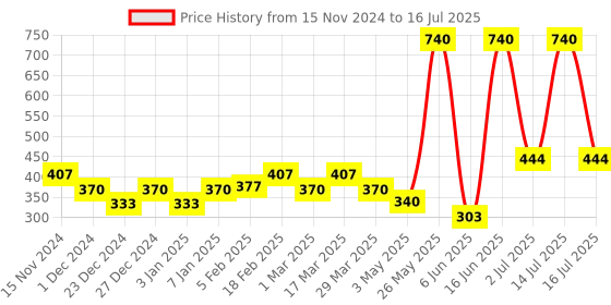 myntra.com Soie Bra Medium Coverage soie Price History Graph from 15 Nov 2024 to 16 Jul 2025