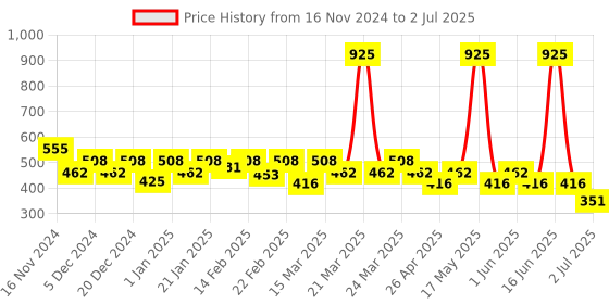 myntra.com Soie Bra Medium Coverage soie Price History Graph from 16 Nov 2024 to 2 Jul 2025