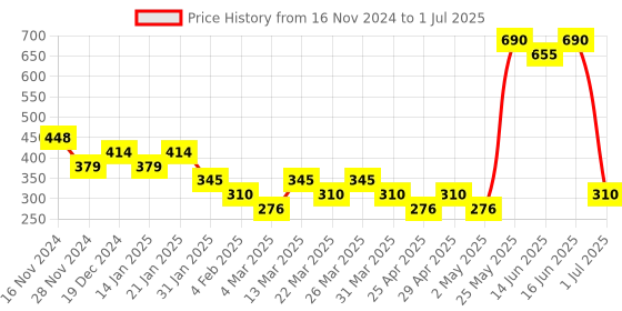 myntra.com Soie Bra Medium Coverage soie Price History Graph from 16 Nov 2024 to 1 Jul 2025