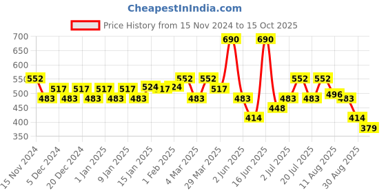 myntra.com Soie Bra Medium Coverage Lightly Padded soie Price History Graph from 15 Nov 2024 to 15 Oct 2025