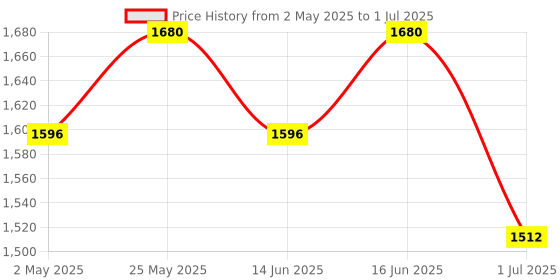 myntra.com Soie Bra Medium Coverage Lightly Padded soie Price History Graph from 2 May 2025 to 1 Jul 2025